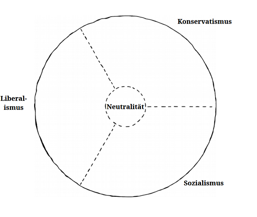Das radikale Spektrum, eingeteilt nach drei Bezugspunkten