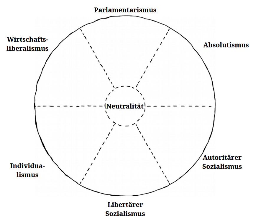 Das radikale Spektrum, eingeteilt nach sechs Bezugspunkten